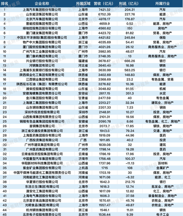 中国国企排名500强名单，吐血整理中国国企200强名单图2