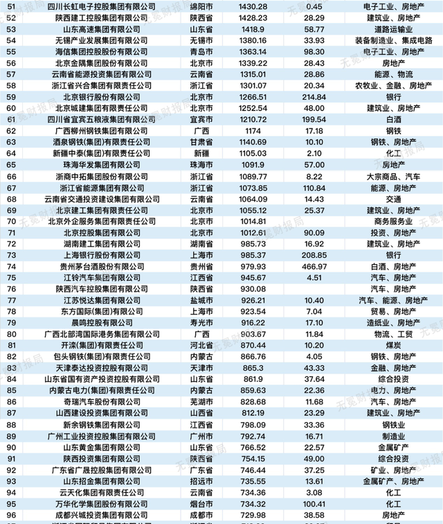 中国国企排名500强名单，吐血整理中国国企200强名单图3