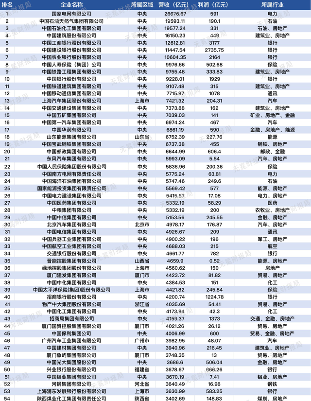 中国国企排名500强名单，吐血整理中国国企200强名单图4