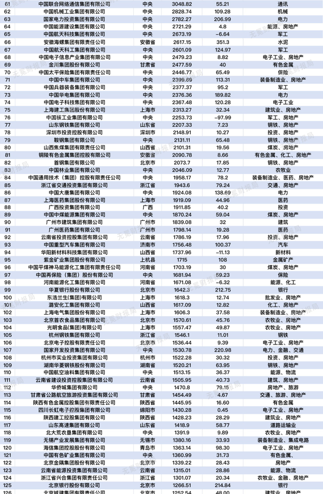 中国国企排名500强名单，吐血整理中国国企200强名单图5