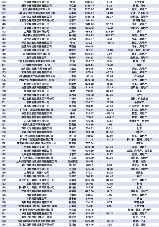 中国国企排名500强名单，吐血整理中国国企200强名单图6